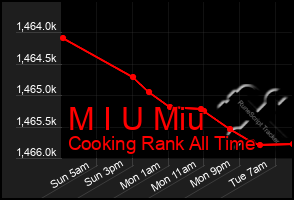 Total Graph of M I U Miu