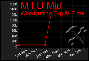 Total Graph of M I U Miu