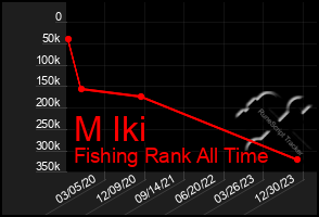 Total Graph of M Iki