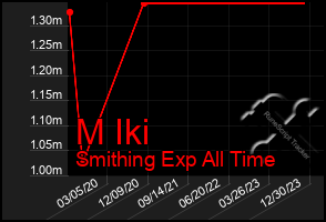 Total Graph of M Iki