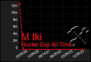 Total Graph of M Iki