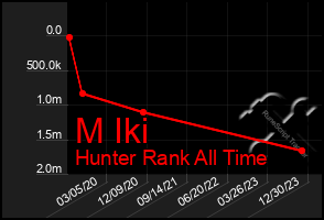 Total Graph of M Iki