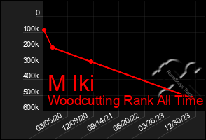 Total Graph of M Iki