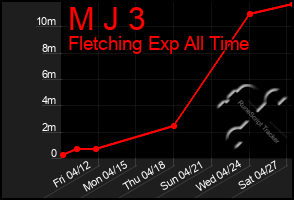 Total Graph of M J 3