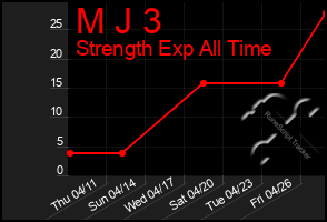 Total Graph of M J 3