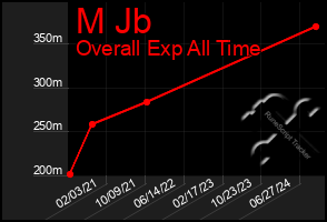 Total Graph of M Jb