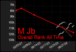 Total Graph of M Jb