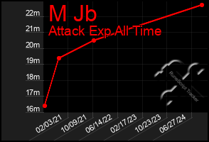 Total Graph of M Jb