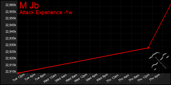 Last 7 Days Graph of M Jb