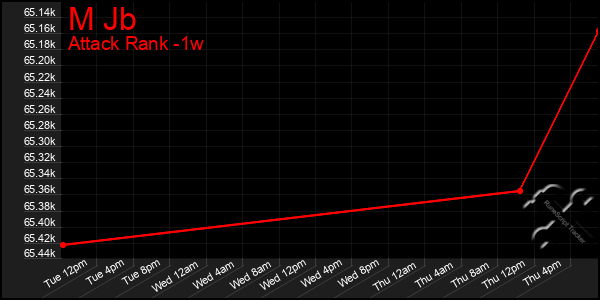 Last 7 Days Graph of M Jb