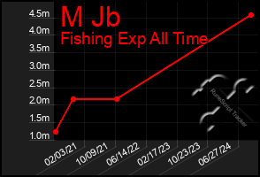 Total Graph of M Jb