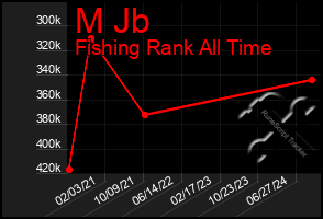 Total Graph of M Jb