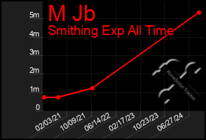 Total Graph of M Jb