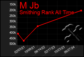 Total Graph of M Jb