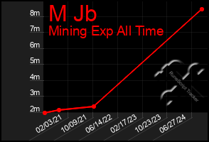 Total Graph of M Jb