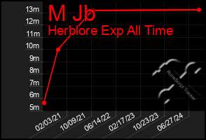 Total Graph of M Jb