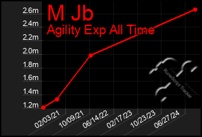 Total Graph of M Jb