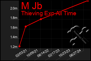 Total Graph of M Jb