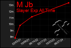 Total Graph of M Jb