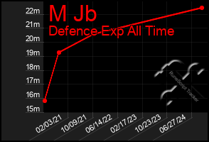 Total Graph of M Jb