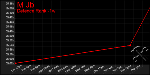 Last 7 Days Graph of M Jb