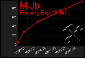 Total Graph of M Jb