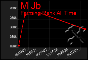 Total Graph of M Jb