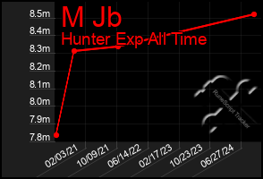 Total Graph of M Jb