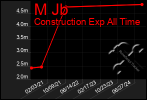 Total Graph of M Jb