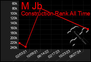 Total Graph of M Jb