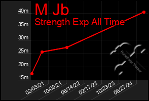 Total Graph of M Jb