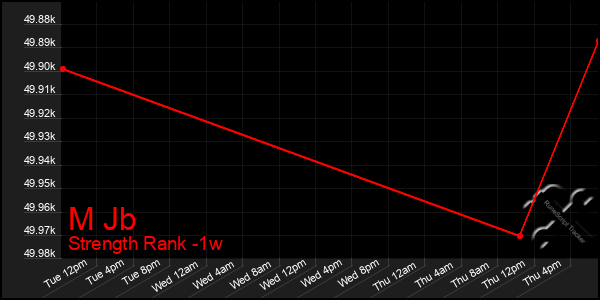 Last 7 Days Graph of M Jb