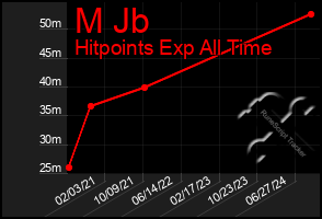 Total Graph of M Jb