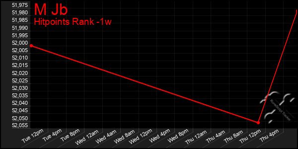 Last 7 Days Graph of M Jb