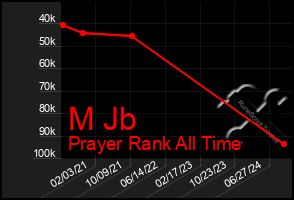 Total Graph of M Jb