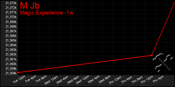 Last 7 Days Graph of M Jb