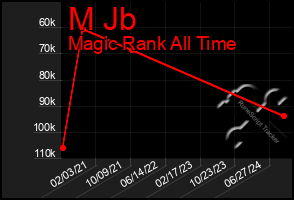 Total Graph of M Jb