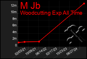 Total Graph of M Jb