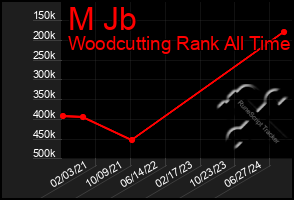 Total Graph of M Jb