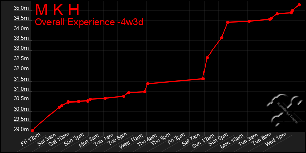 Last 31 Days Graph of M K H