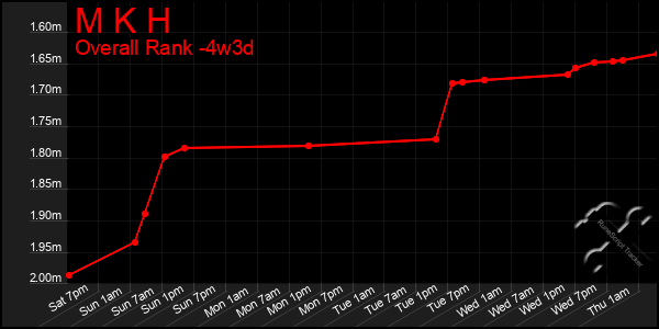 Last 31 Days Graph of M K H