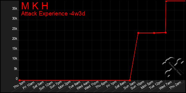 Last 31 Days Graph of M K H