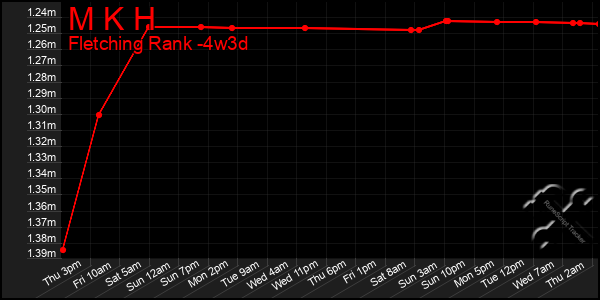 Last 31 Days Graph of M K H
