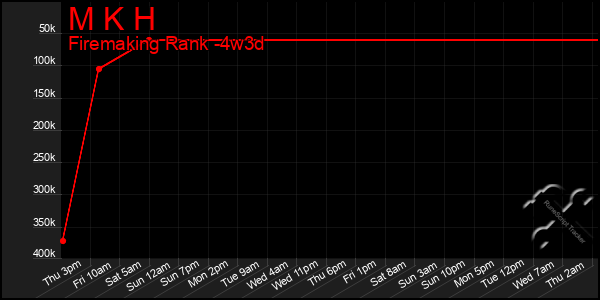 Last 31 Days Graph of M K H