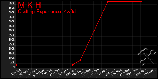 Last 31 Days Graph of M K H