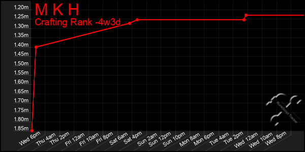 Last 31 Days Graph of M K H