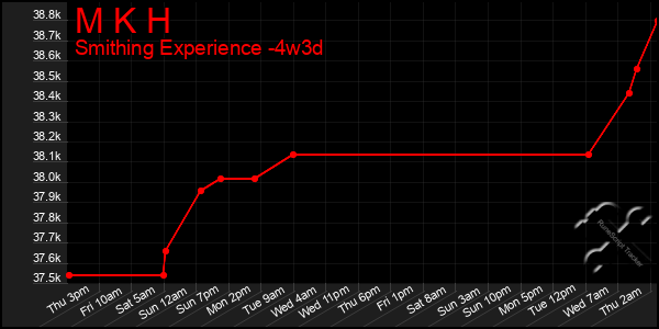 Last 31 Days Graph of M K H