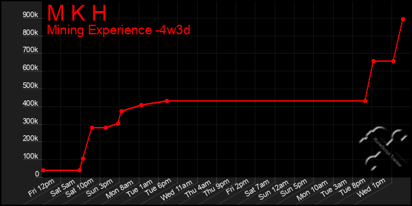 Last 31 Days Graph of M K H