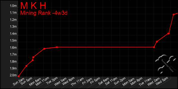 Last 31 Days Graph of M K H