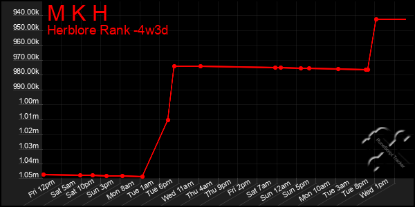 Last 31 Days Graph of M K H